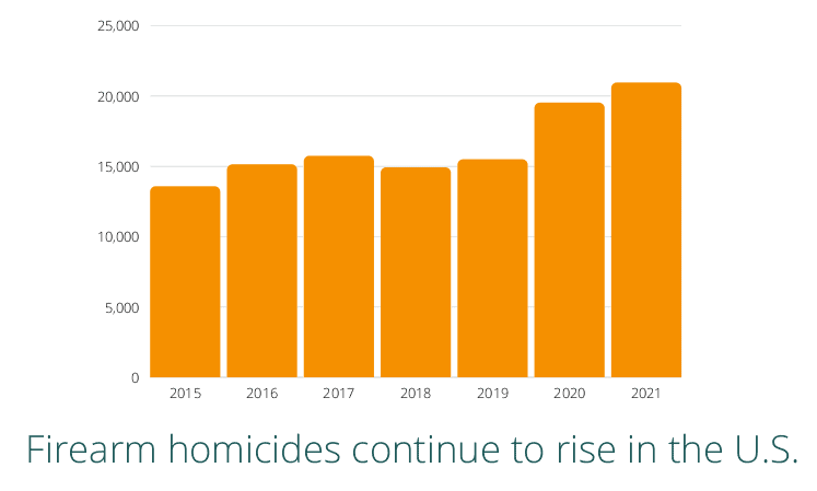 Firearm homicide data in a chart showing an increase.