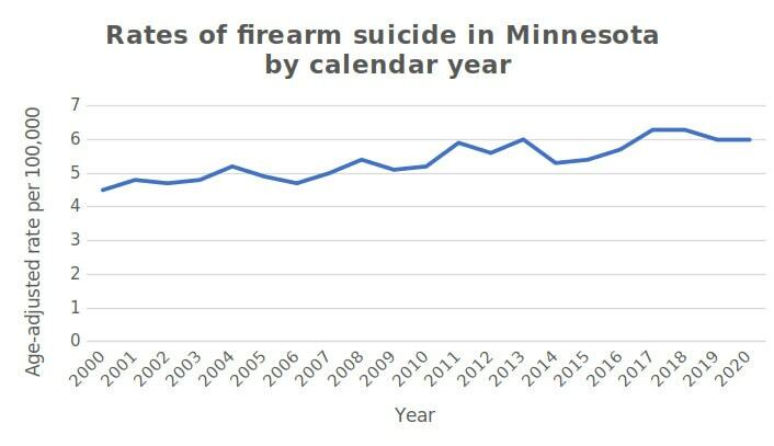 A chart showing firearm suicide rates data for Minnesota.